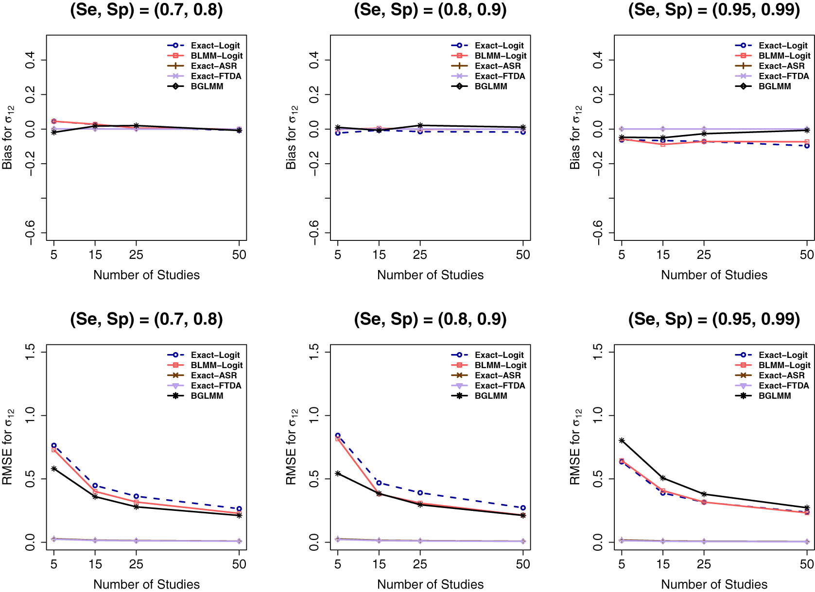 Six line graphs showing Bias and R M S E for sigma sub 1 2 across different sensitivity and specificity scenarios as the number of studies increases. See long description.