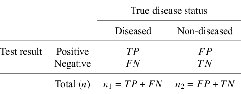 A two-by-two contingency table showing the data structure of a diagnostic test result for a single study. See long description.