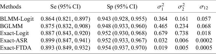 A data table comparing five statistical methods for S e and S p estimates with 95 percent C I and heterogeneity parameters for the U S-Children dataset. See long description.