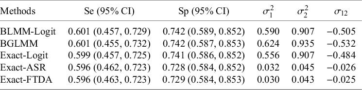 A statistical table comparing five methods for M M S E dataset estimates including sensitivity, specificity, and heterogeneity parameters. See long description.