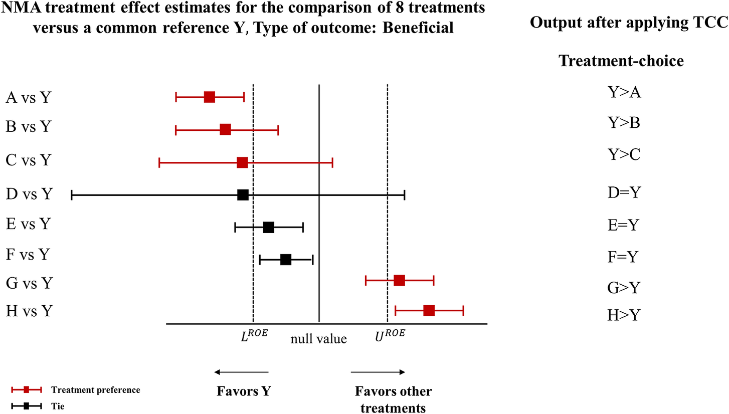 A two-panel forest plot and table showing N M A treatment effect estimates for eight treatments versus reference Y and the resulting treatment-choice outcomes. See long description.
