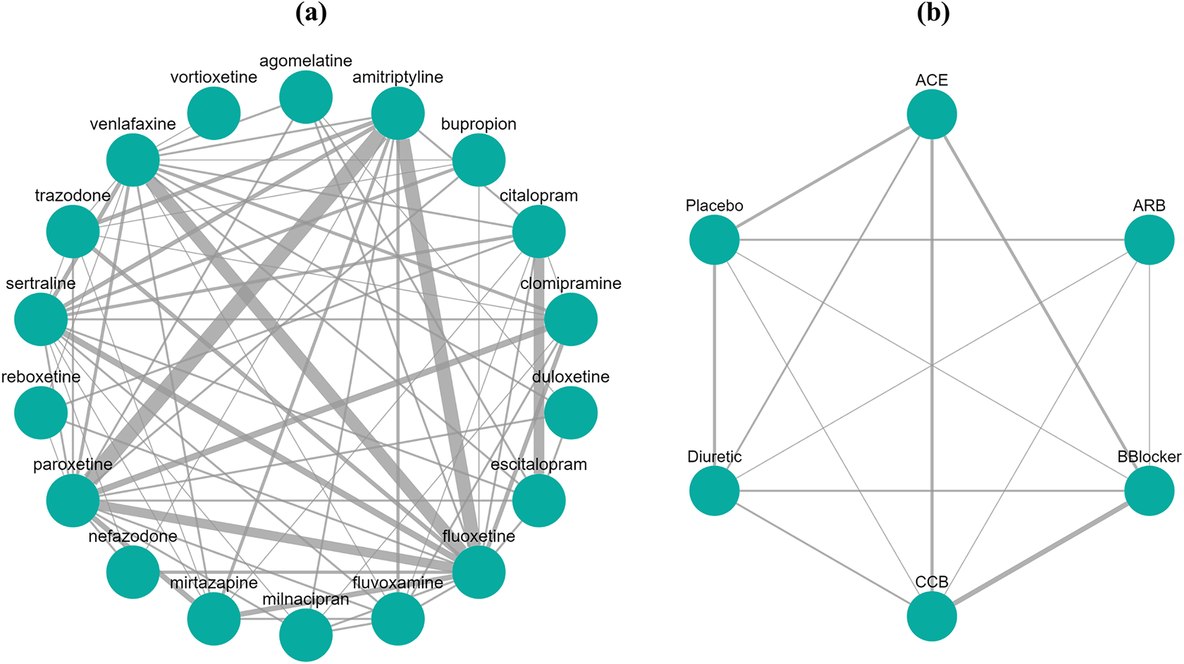 Two radial network diagrams showing treatment comparisons for antidepressants and antihypertensives. Nodes represent drugs and lines represent comparative evidence. See long description.
