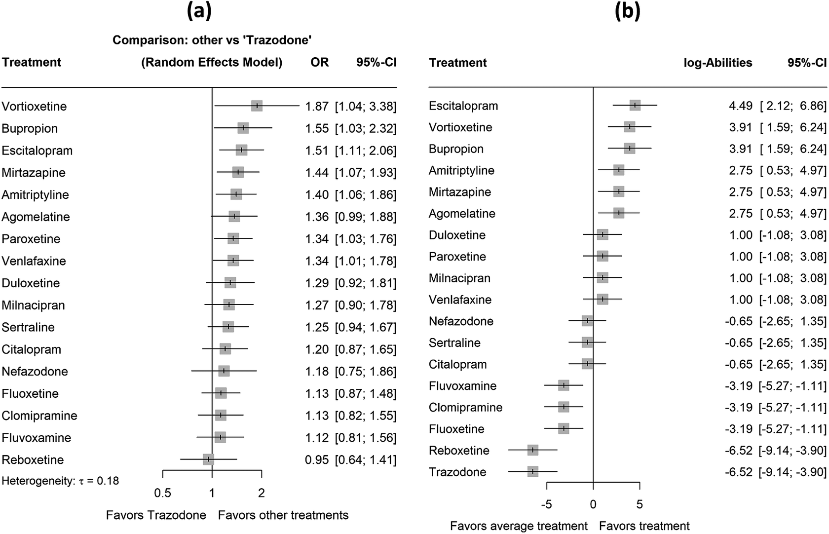 Two forest plots comparing antidepressant efficacy. Panel A shows odds ratios relative to Trazodone. Panel B shows treatment rankings based on log-Abilities. See long description.