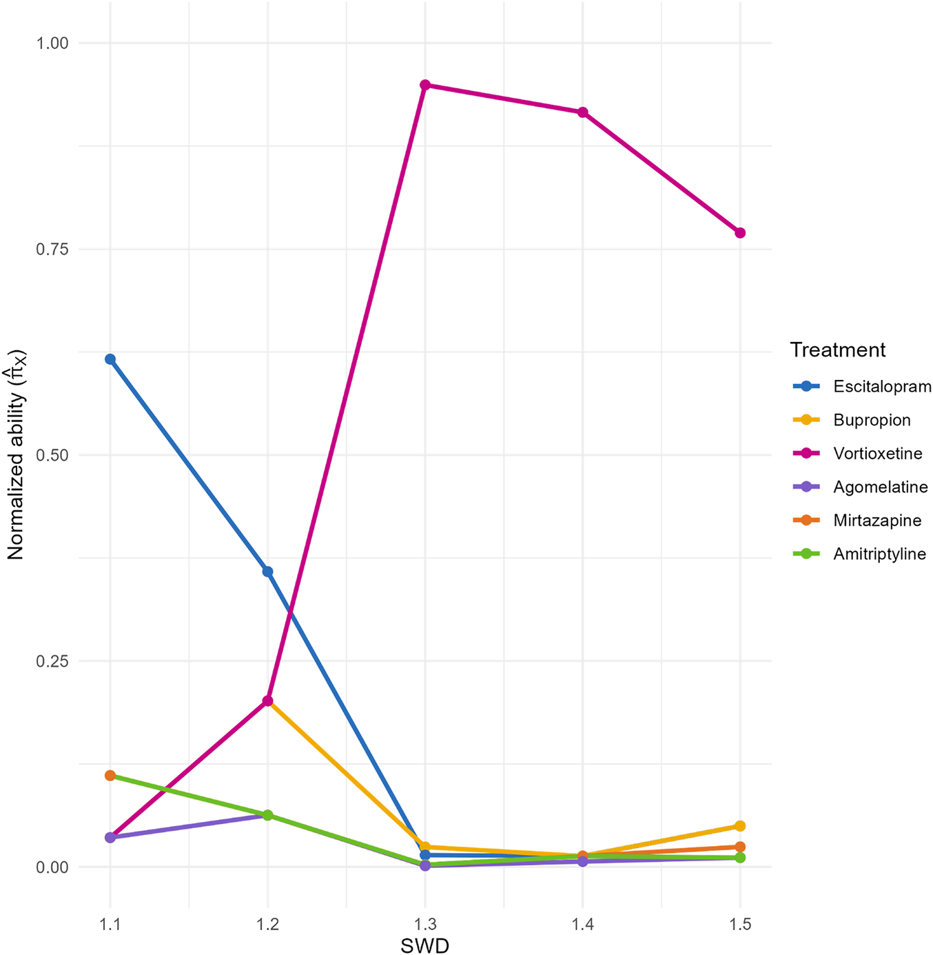 Line graph showing the normalized ability of six antidepressant treatments across five S W D values. See long description.