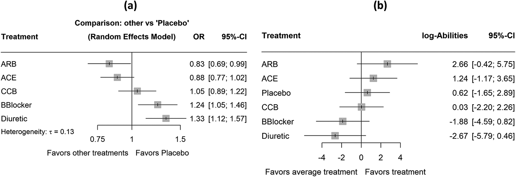Two forest plots comparing antihypertensive treatments. Panel A shows odds ratios against placebo and Panel B shows ranking results using log-Abilities. See long description.