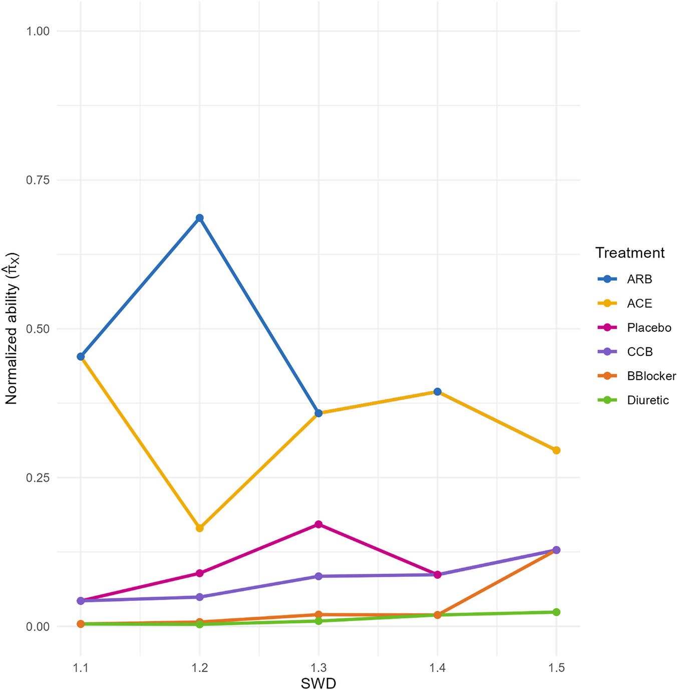 Line graph showing the sensitivity analysis of antihypertensive treatments across varying S W D values. See long description.