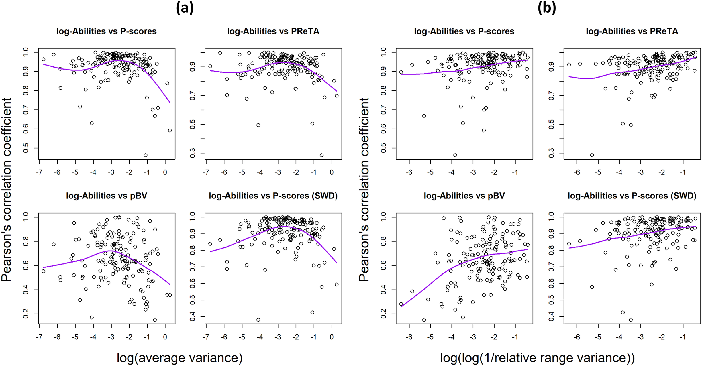Eight scatter plots in two groups show correlations between log-Abilities and four ranking metrics against variance measures of N M A estimates. See long description.