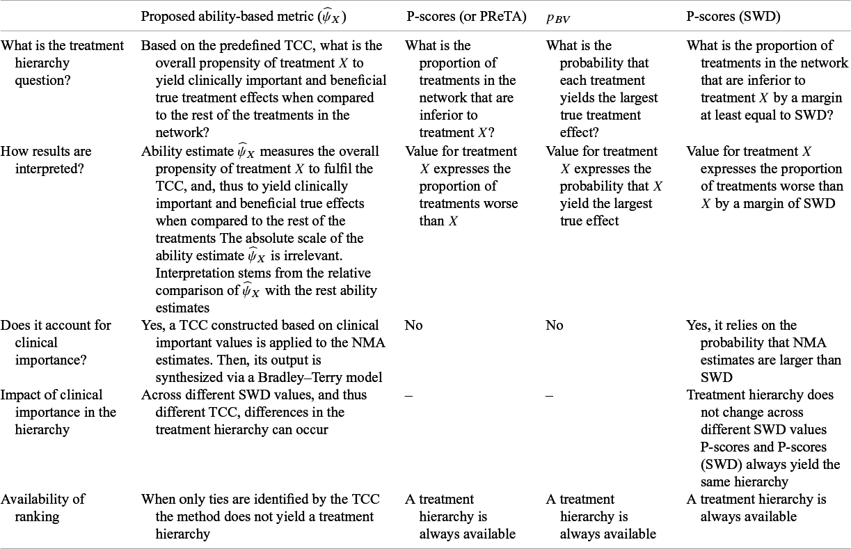 A comparative table summarizing four treatment ranking methods across five characteristics including clinical importance and hierarchy impact. See long description.