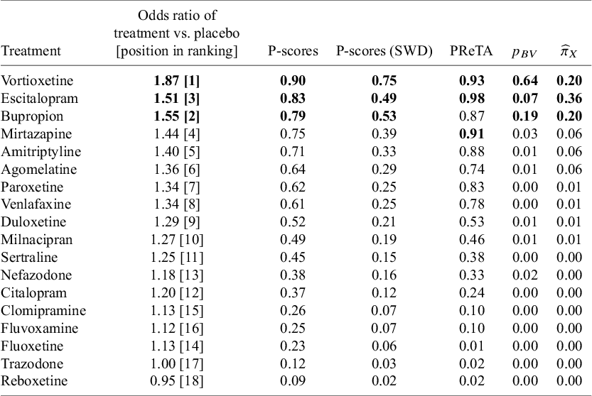 A table ranking 18 antidepressants based on P-scores and other metrics like Odds Ratio and P R e T A. Vortioxetine, Escitalopram, and Bupropion hold the top three ranks. See long description.