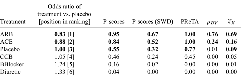 A data table showing ranking metrics for six antihypertensive drug treatments based on odds ratios and various P-scores. See long description.