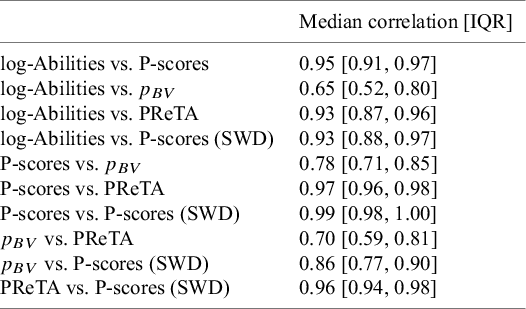 A table showing pairwise agreement between ranking metrics using median Pearson correlation and interquartile range across 153 N M A s. See long description.