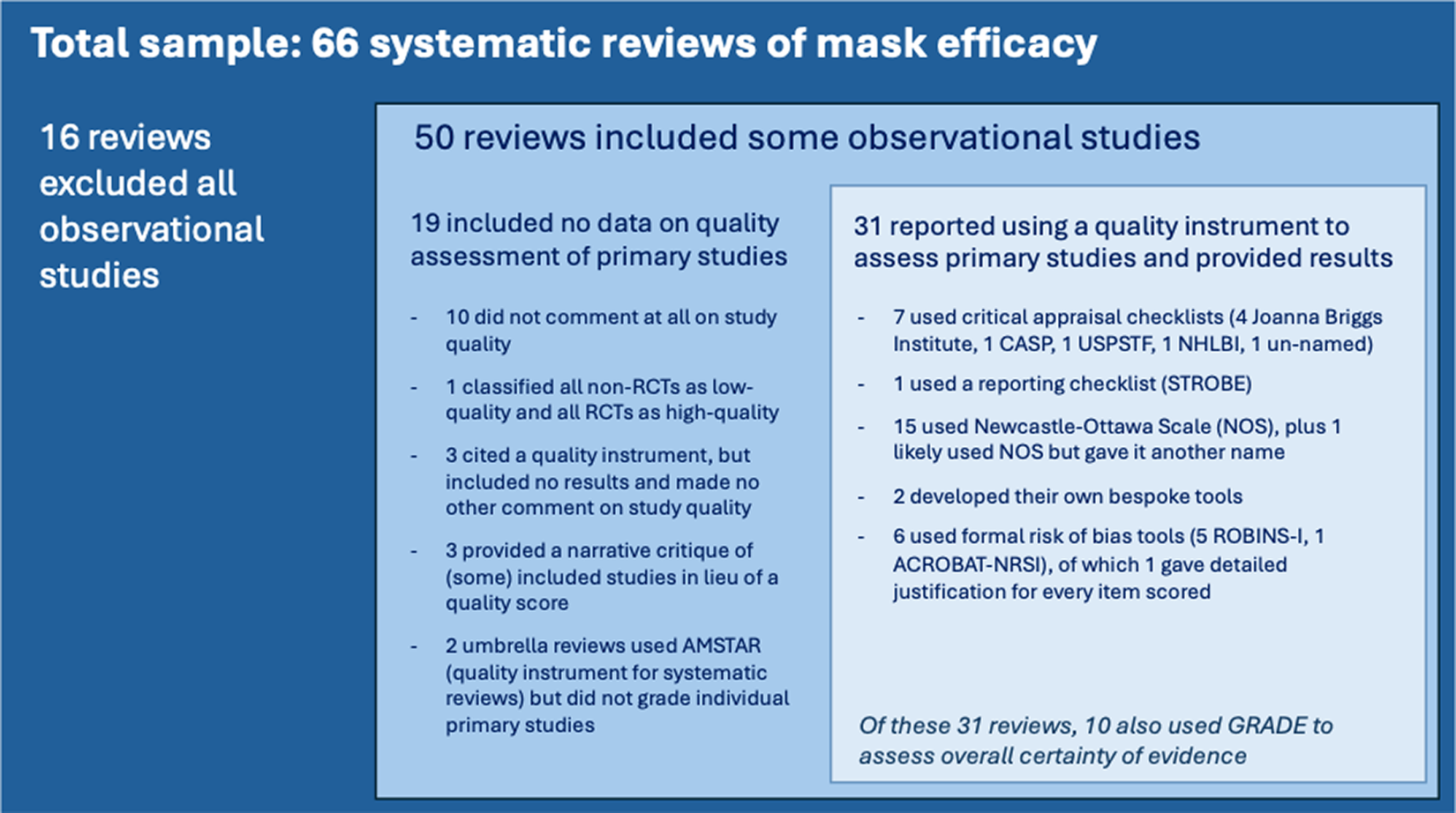 A nested flow diagram categorizing 66 systematic reviews by how they addressed the quality of primary observational studies. See long description.