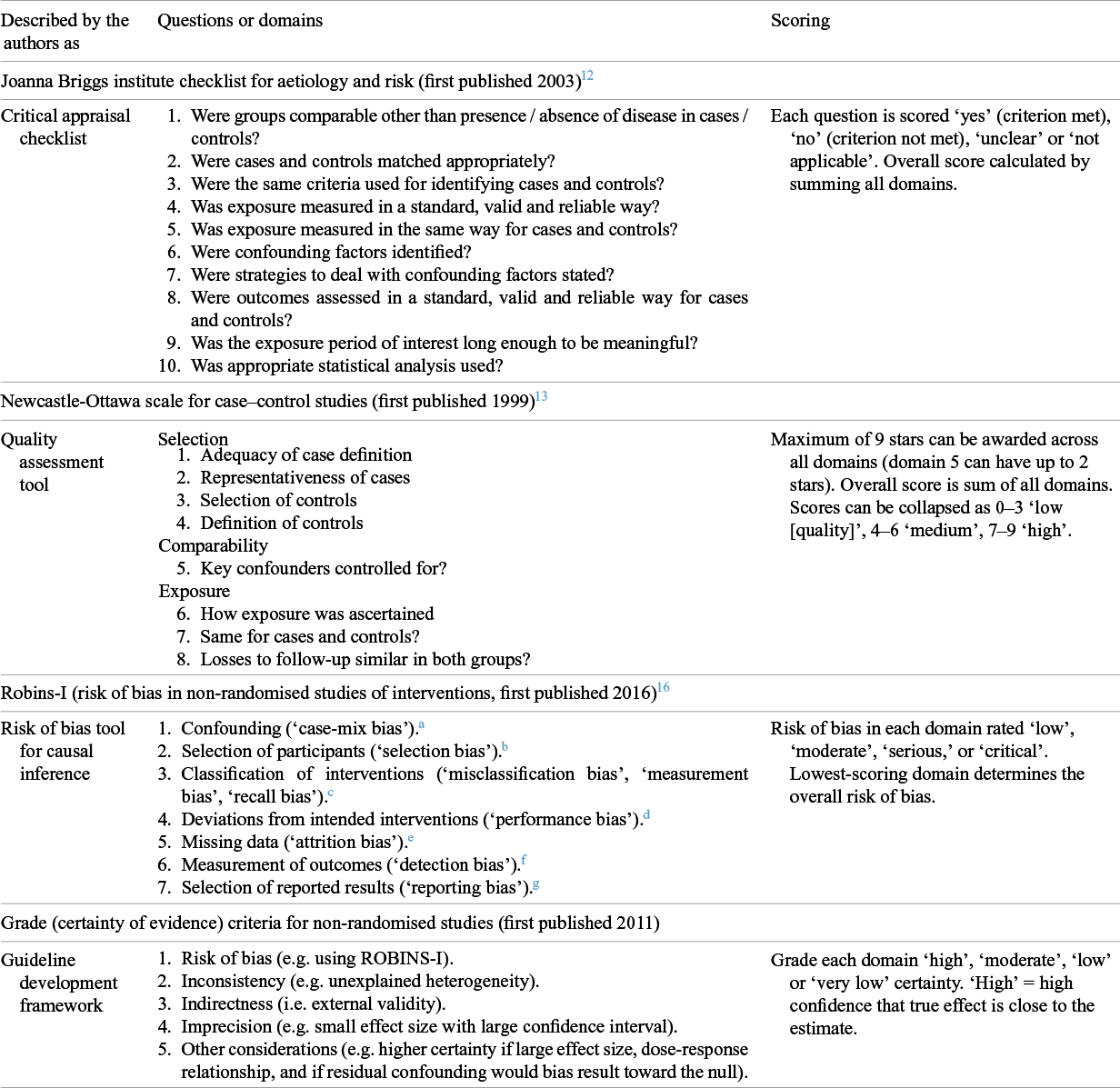 A table detailing four tools for assessing quality in observational studies: Joanna Briggs Institute checklist, Newcastle-Ottawa scale, R O B I N S dash I, and G R A D E. See long description.