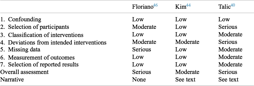 A table comparing R O B I N S dash I risk of bias scores for the Doung dash Ngern study across three systematic reviews by Floriano, Kim, and Talic. See long description.