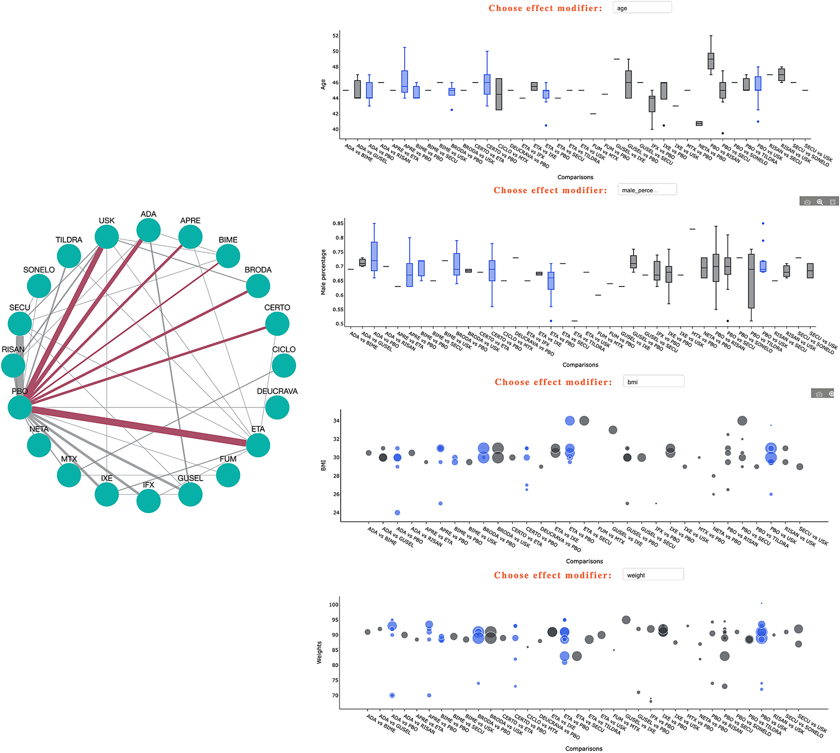 A multi-panel figure featuring a circular network diagram and four statistical plots analyzing age, male percentage, B M I, and weight across various medical treatment comparisons. See long description.
