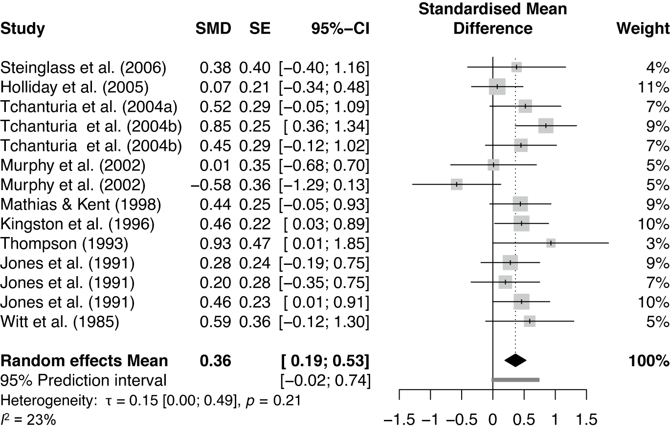 A forest plot meta-analysis comparing trail making task completion times between eating disorder patients and healthy controls across 14 study entries. See long description.