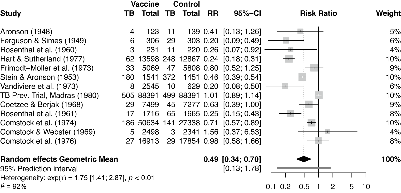 A forest plot and table showing a random-effects meta-analysis of tuberculosis risk in vaccine versus control groups across thirteen studies. See long description.