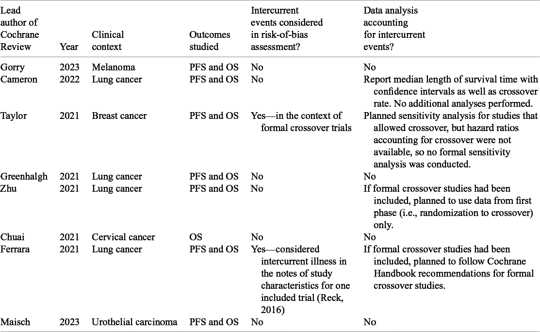 A table summarizing eight Cochrane meta-analyses on cancer treatments from 2021 to 2023, detailing their handling of intercurrent events and data analysis methods. See long description.