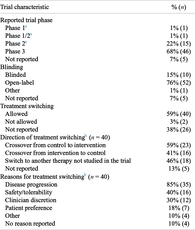 A table summarizing trial characteristics including phase, blinding, and treatment switching for 68 reviewed trials. See long description.