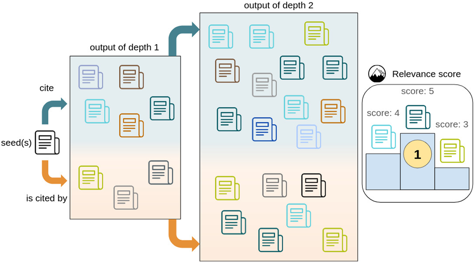 Flowchart of a citation search process showing seed articles expanding into depth 1 and depth 2 networks through forward and backward citations, ending in a ranked relevance score panel.