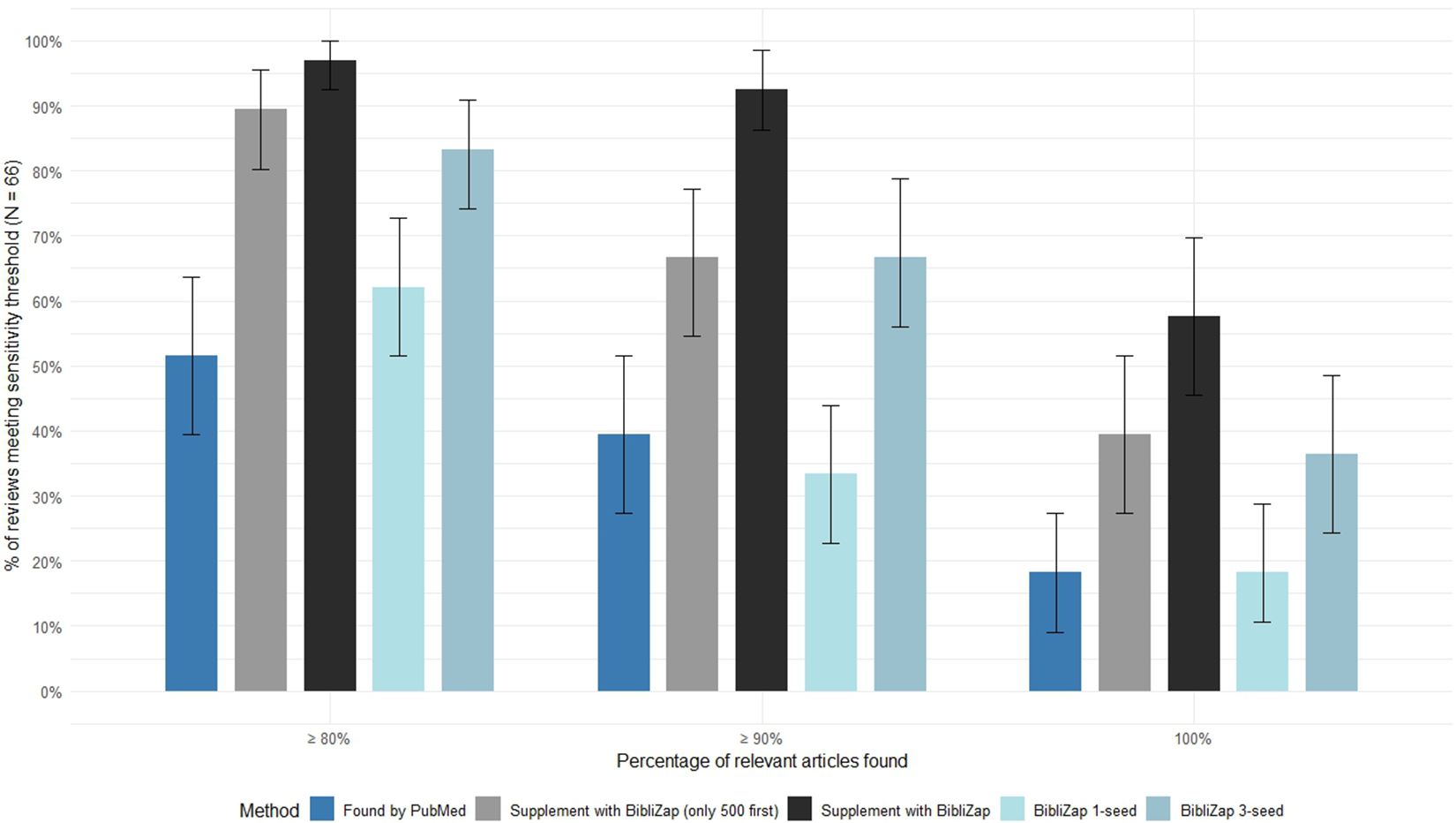 A grouped bar chart comparing the sensitivity of five citation searching methods across three performance thresholds. See long description.