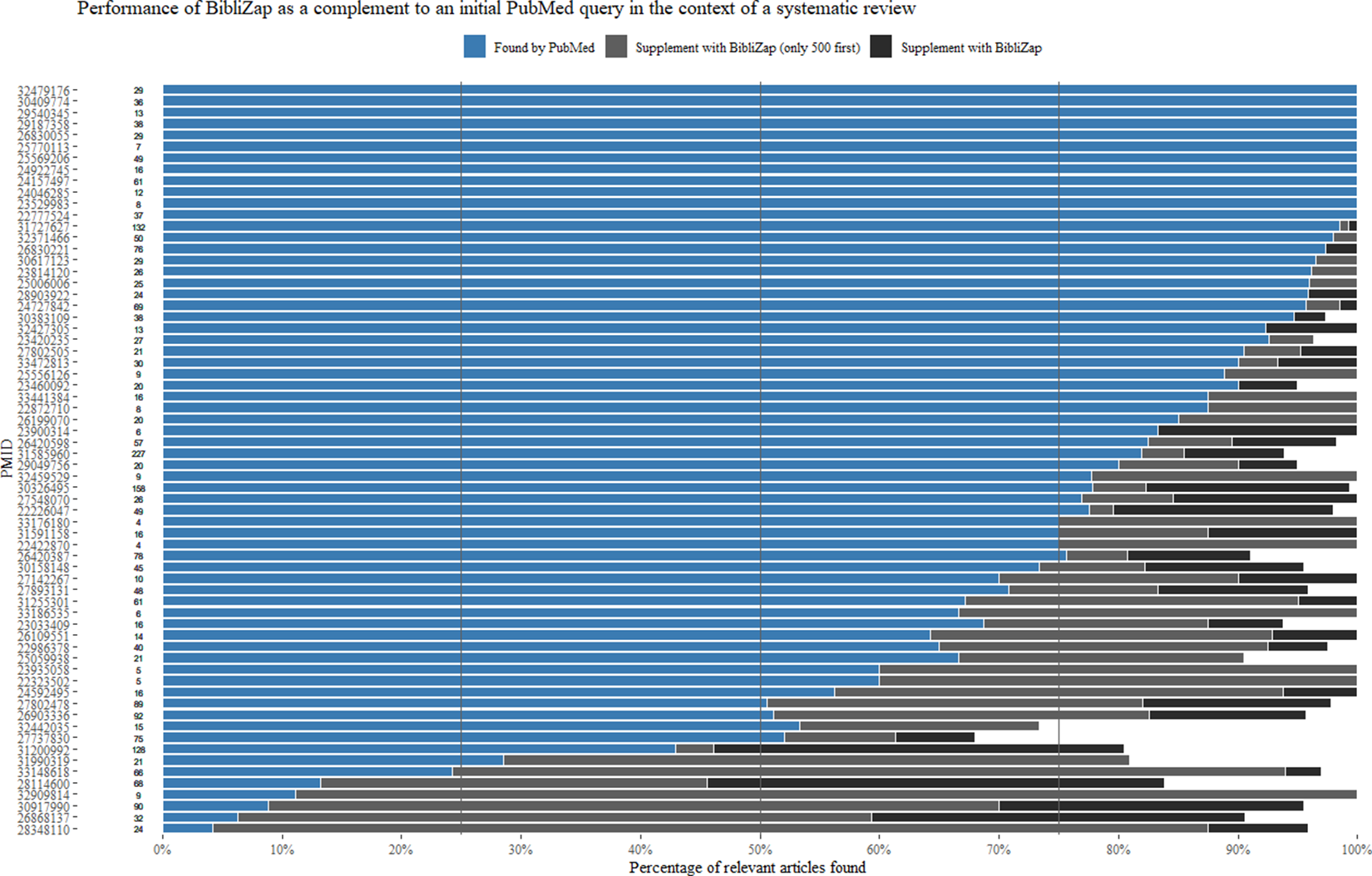 A stacked horizontal bar chart comparing the percentage of relevant articles found by PubMed versus BibliZap across 66 systematic reviews. See long description.