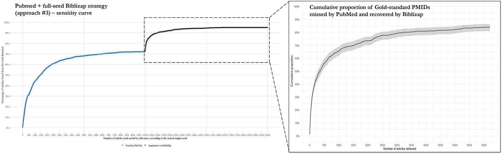 Two-panel line graph showing cumulative recall for PubMed and BibliZap search strategies. See long description.
