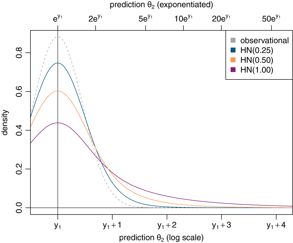 Line graph comparing density curves for observational data and three M A P-prior scales across log and exponentiated prediction theta sub 2 axes. See long description.