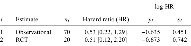 A data table comparing observational and R C T estimates for Alport syndrome, including sample sizes, hazard ratios, and log-H R values. See long description.