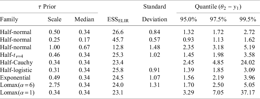 A statistical table summarizing M A P priors for different heterogeneity tau prior settings, including family, scale, median, E S S sub E L I R, standard deviation, and quantiles. See long description.