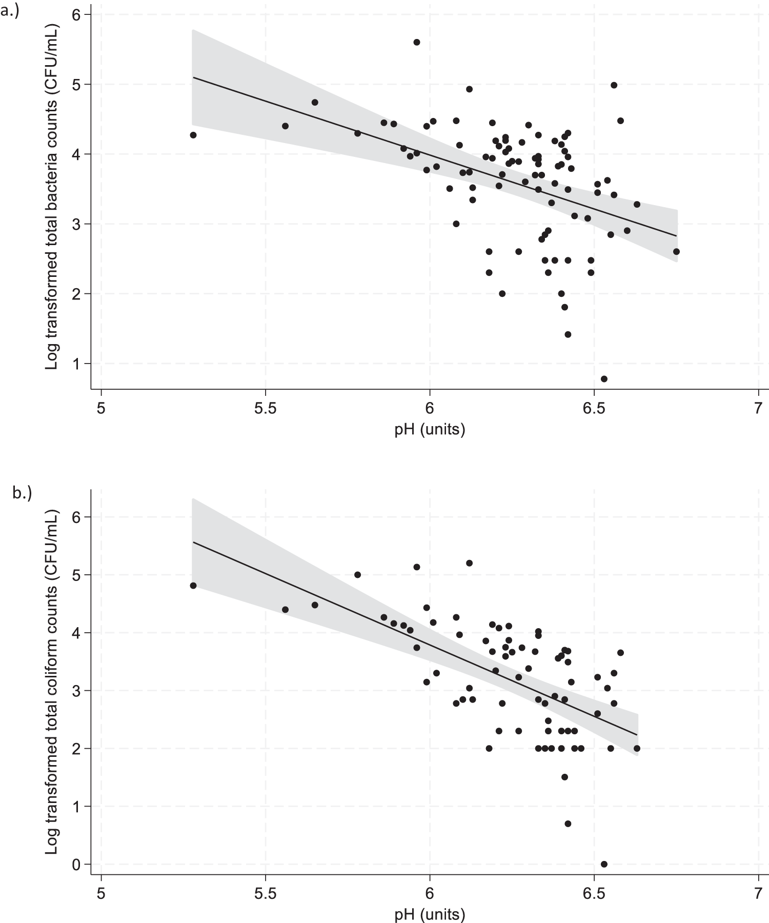 A) Scatter plot showing pH and log transformed total bacteria counts; b) Scatter plot showing pH and log transformed total coliform counts. See long description.