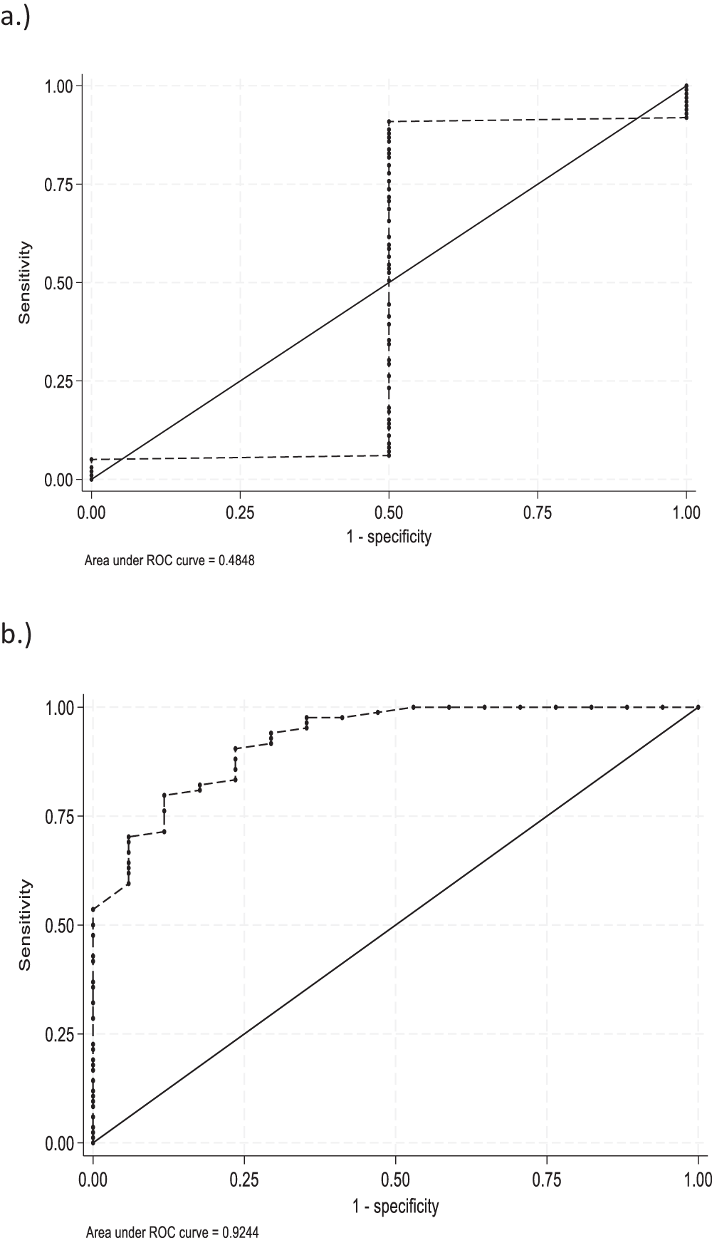 A line graph showing two receiver operating characteristic curves labeled a.) and b.). See long description.