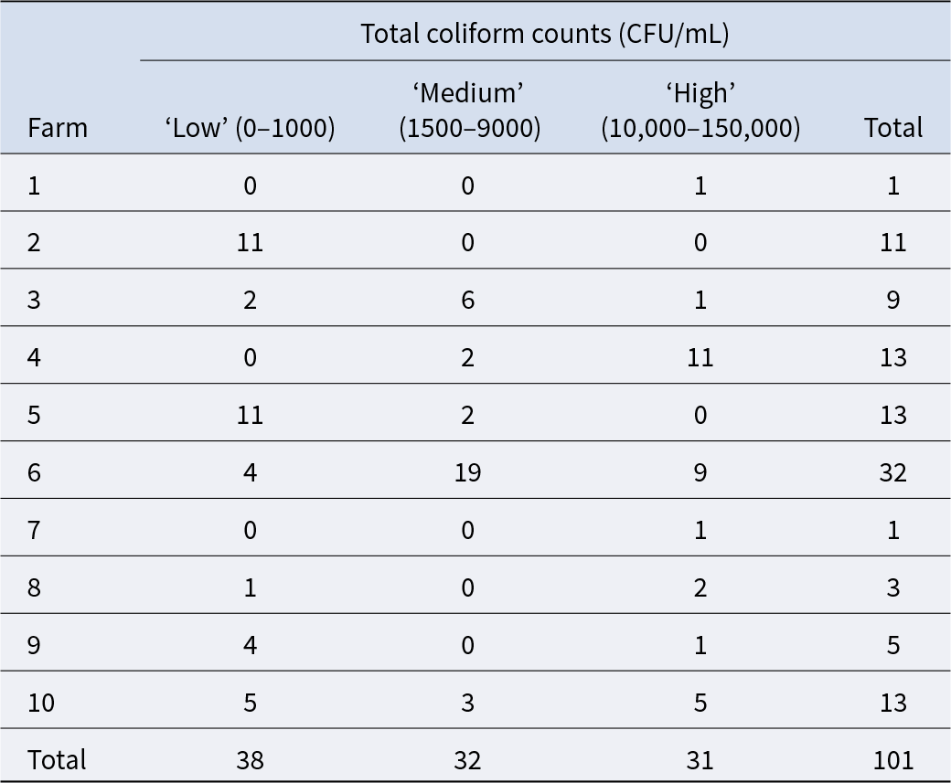 Across 101 colostrum samples, low coliform counts were most common (38), with medium (32) and high (31) close behind; Farm 6 contributed the most samples (32). See long description.
