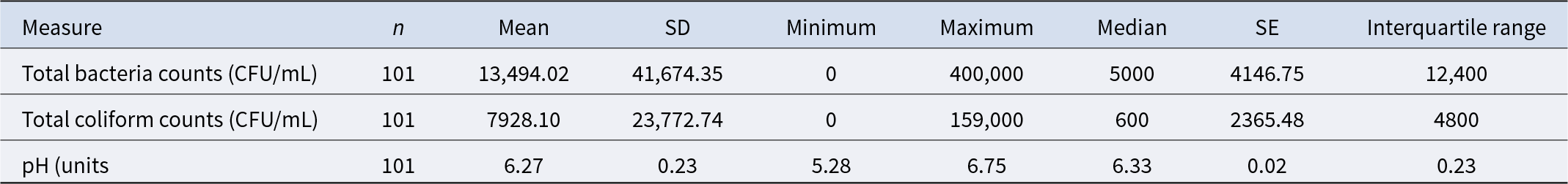 Across 101 samples, bacteria and coliform counts vary widely with many low values, while pH stays tightly clustered around 6.3. See long description.