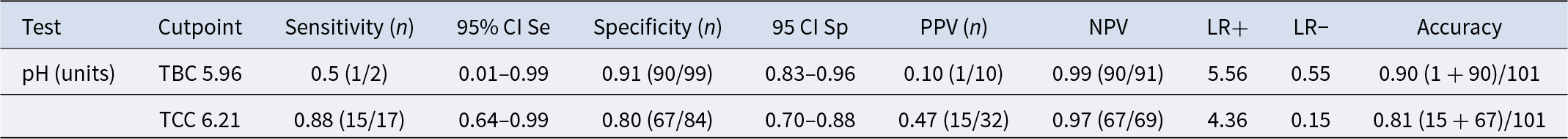 PH cutpoint 6.21 best detected high coliform contamination, with sensitivity 0.88 and specificity 0.80; the 5.96 cutpoint for total bacteria had low sensitivity 0.50. See long description.