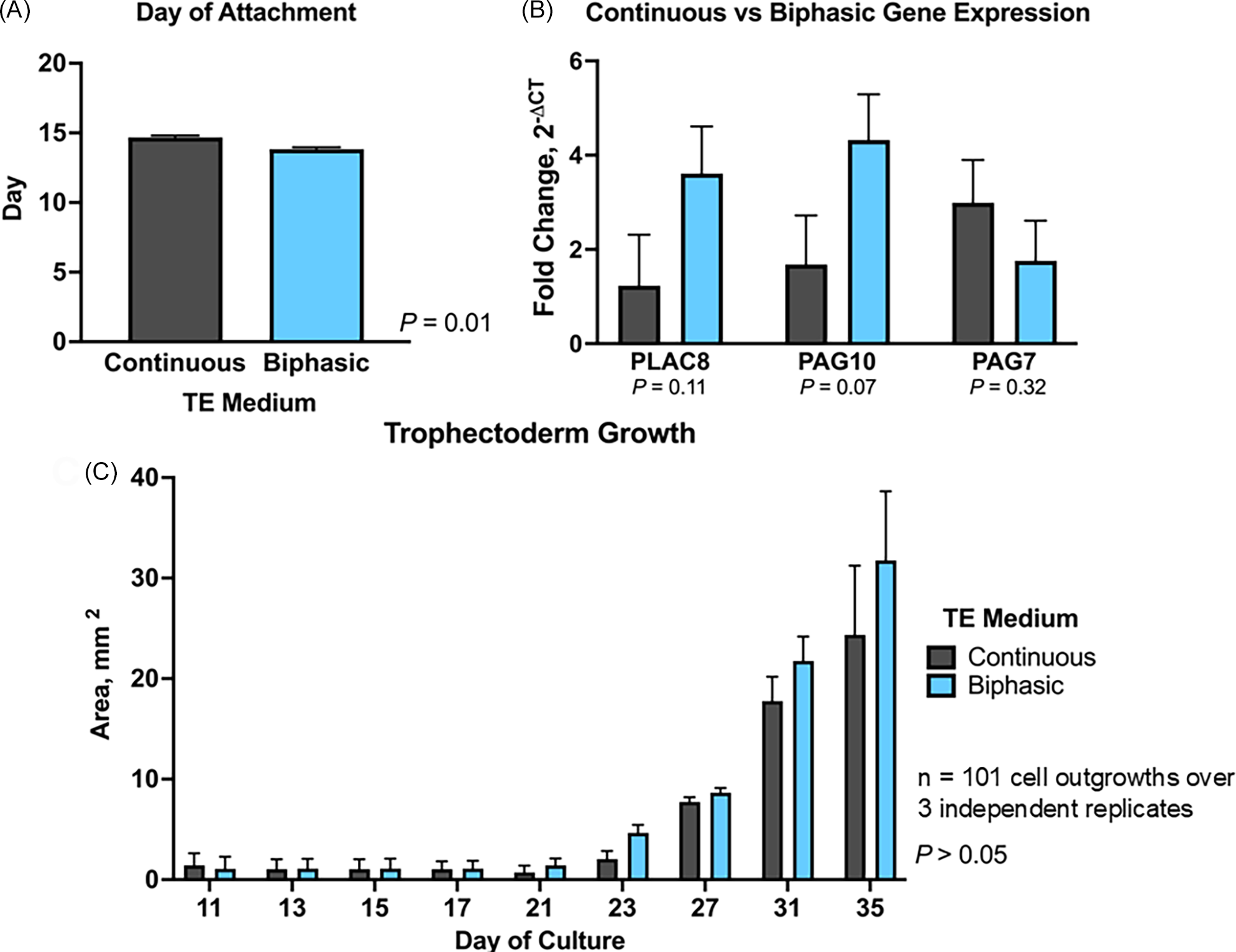 Three bar graphs compare biphasic and continuous trophectoderm culture effects on outgrowth development.