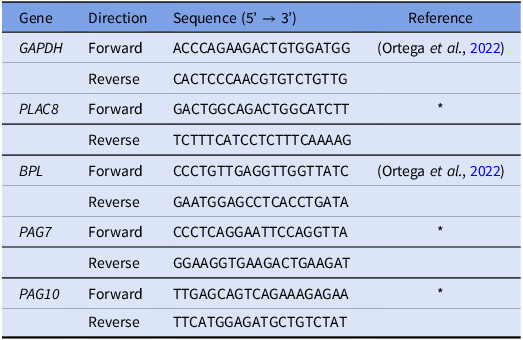 A table listing gene sequences for quantitative PCR primers, including GAPDH, PLAC8, BPL, PAG7, and PAG10.