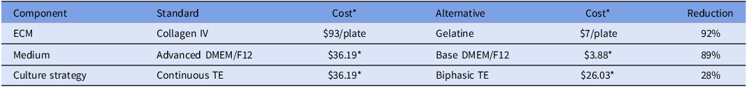 A table comparing the costs of standard and alternative culture practices for bovine TE cell outgrowth models, including ECM, medium, and culture strategy components.