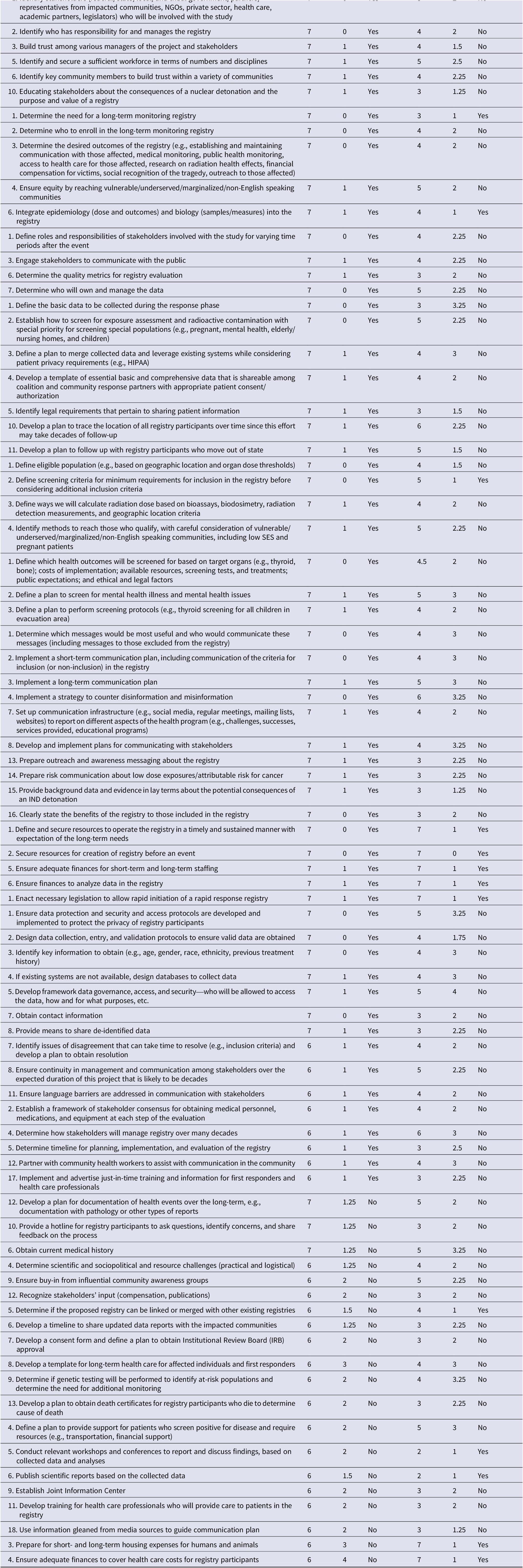 A multi-column table summarizing Delphi round 5 results for registry planning, showing median, I Q R, and consensus for importance and difficulty across multiple stakeholder tasks. See long description.