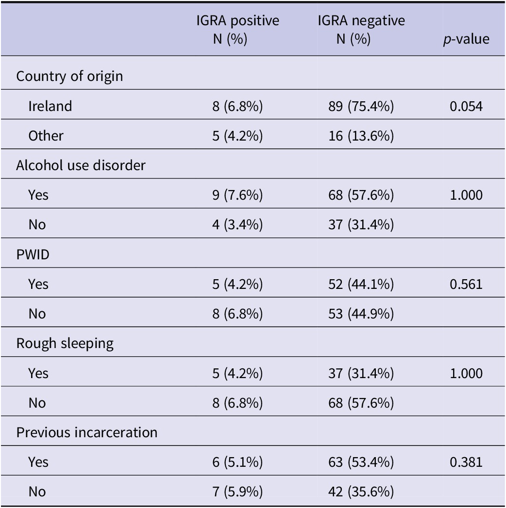 A data table showing IGRA positivity among PEH by country of origin, alcohol use disorder, P W I D, rough sleeping, and previous incarceration, with counts, percentages, and p-values. See long description.