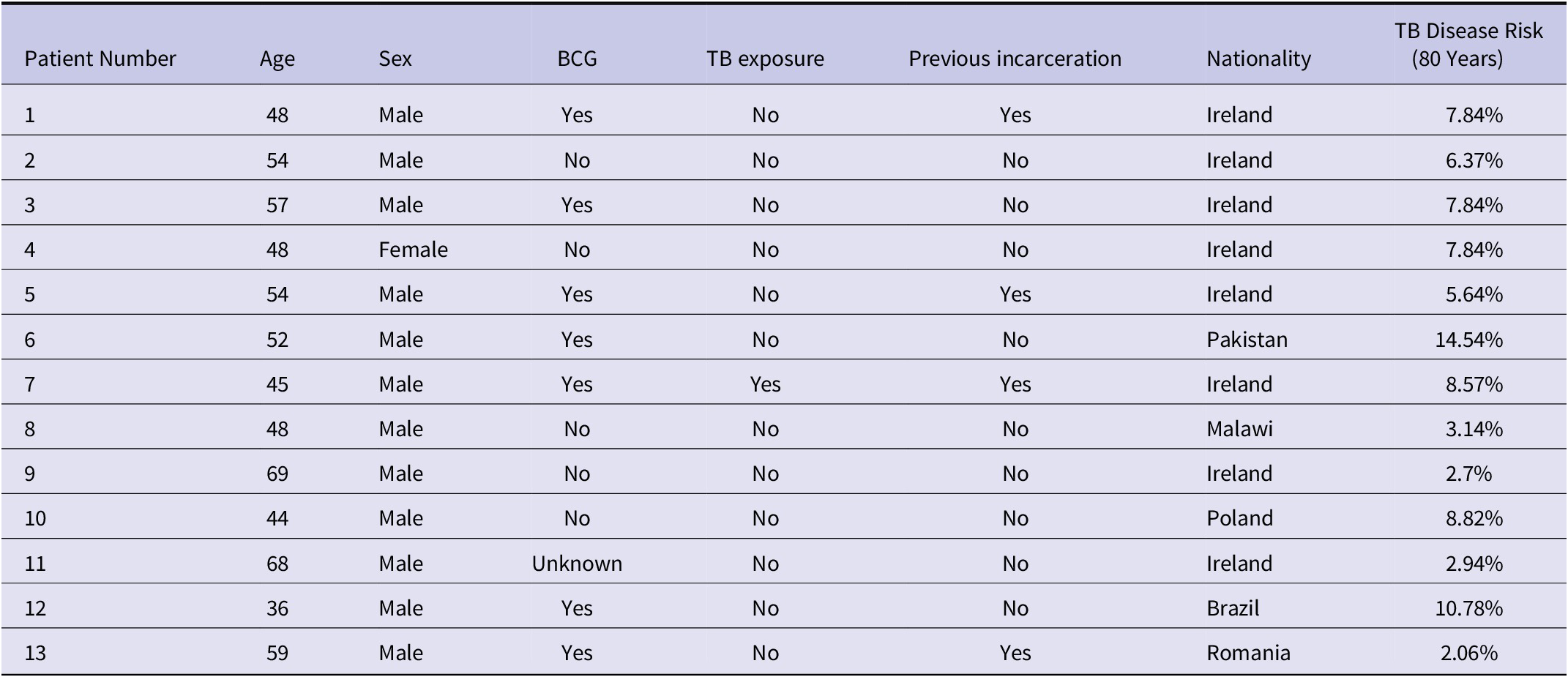 A data table listing demographic and clinical variables for thirteen IGRA-positive patients, with TB disease risk percentages modeled for each individual. See long description.