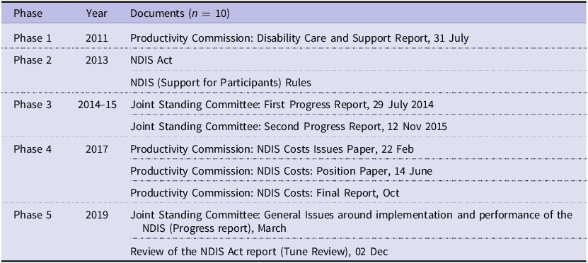 A table listing NDIS documents included in the analysis, organized by phase and year.