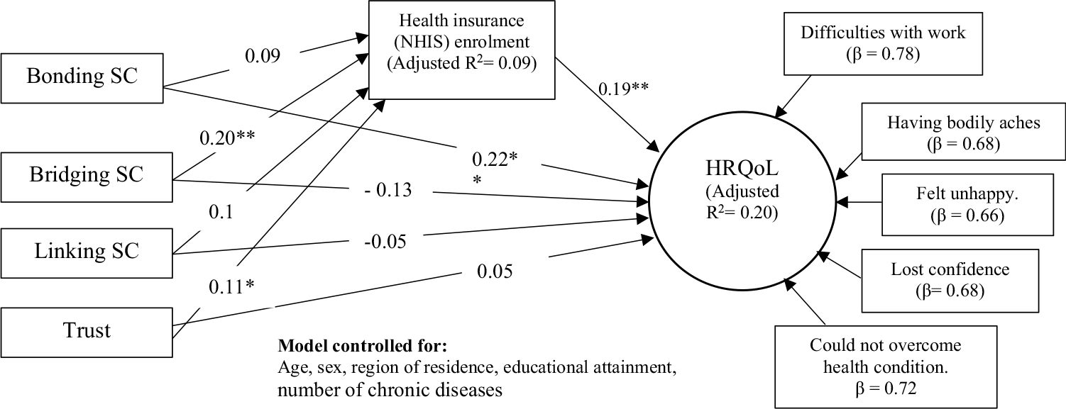 A diagram showing the association of social capital with health-related quality of life through health insurance enrollment.