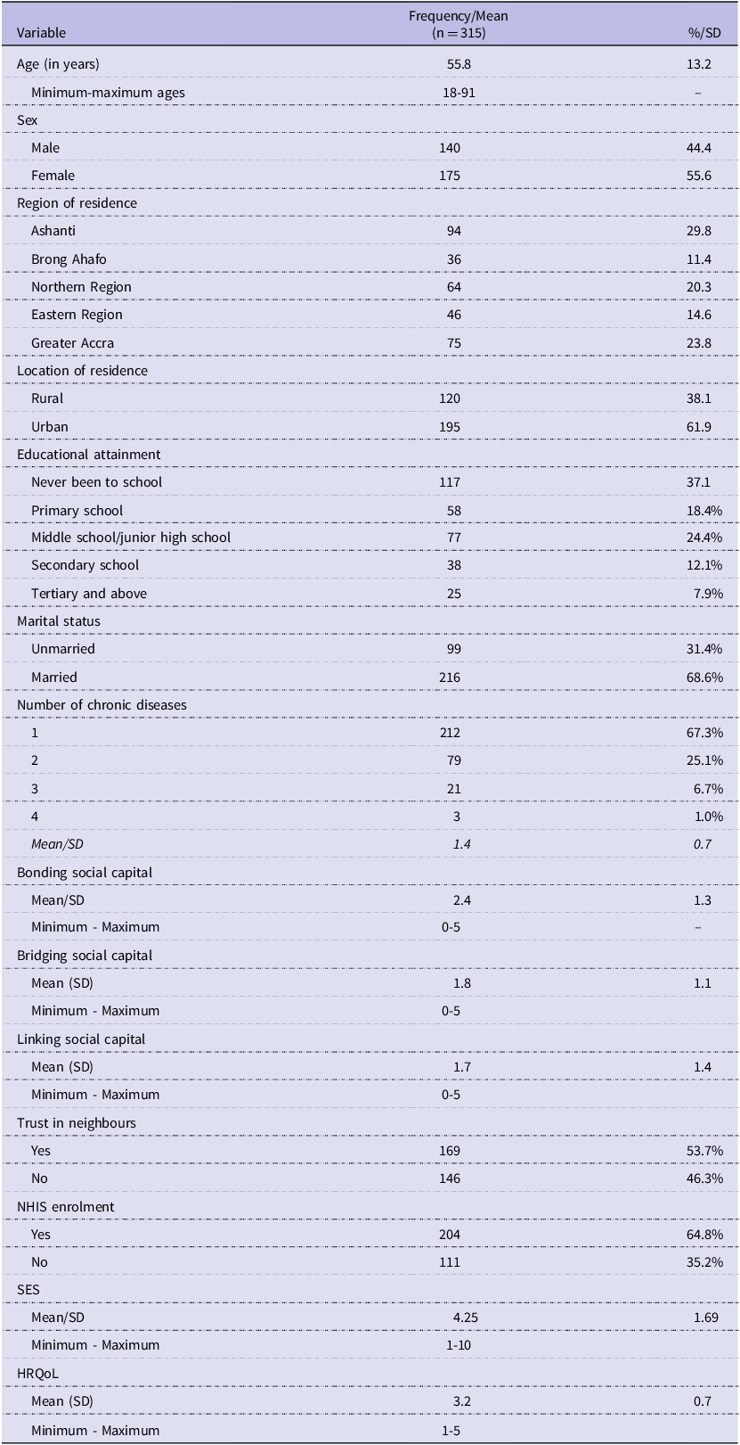 A table displaying descriptive analyses of various variables including age, sex, location of residence, region of residence, educational attainment, SES, marital status, and number of chronic diseases.