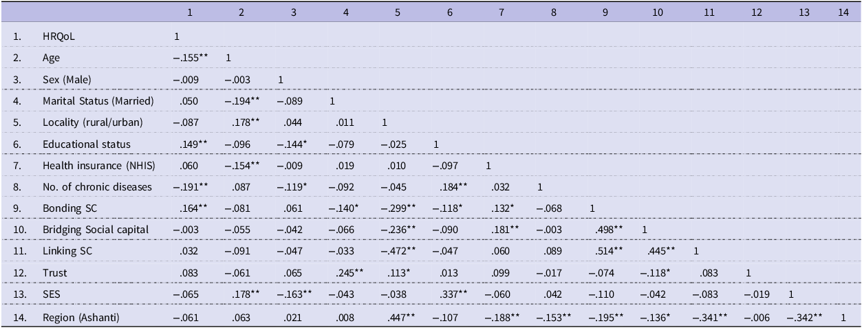 A table showing correlation analysis of variables in a study on health-related quality of life and social capital.