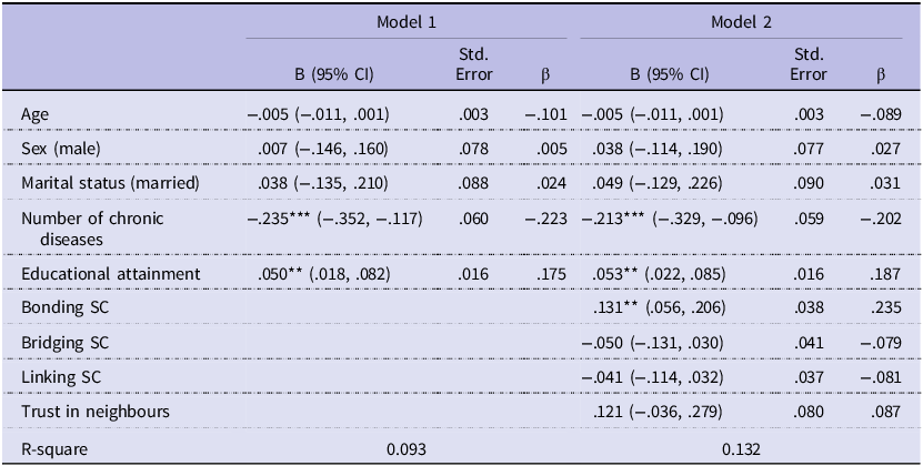 A table comparing the association between social capital and HRQoL of people living with chronic diseases by multiple linear regression.