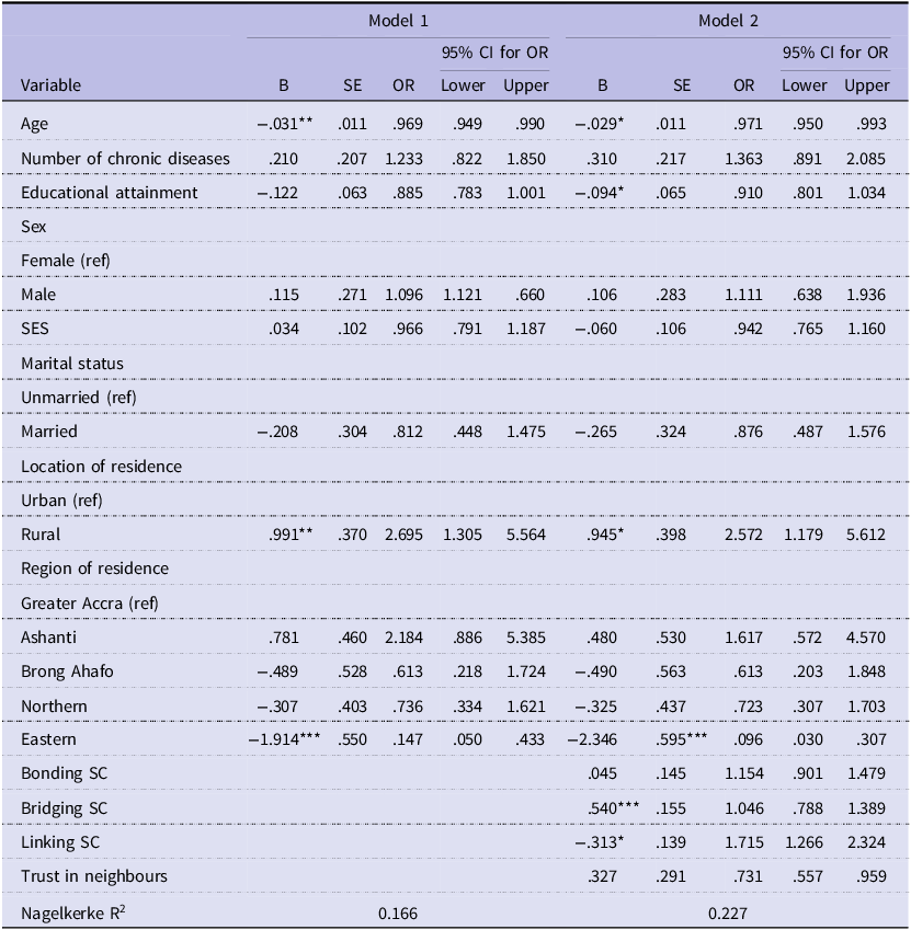 A table showing the association between social capital and NHIS enrolment among people with chronic diseases by logistic regression.