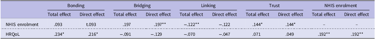 A table showing direct and total effects of NHIS enrolment and HRQoL on bonding, bridging, linking, and trust.