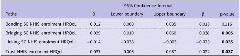 A table showing the results of mediation analyses on the impact of social capital on HRQoL through NHIS enrolment.