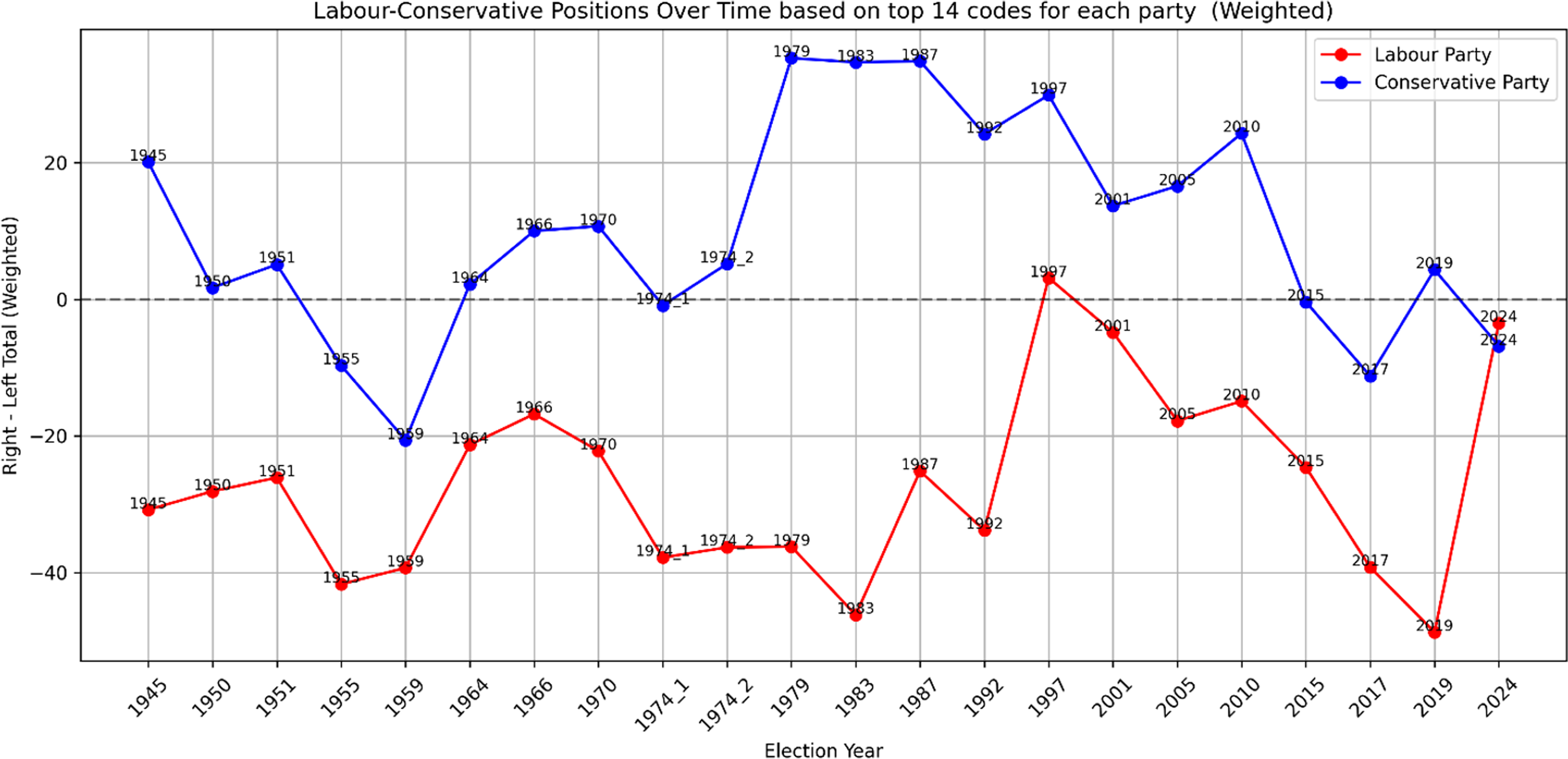 A line graph showing Labour and Conservative party positions over time based on top fourteen codes for each party.